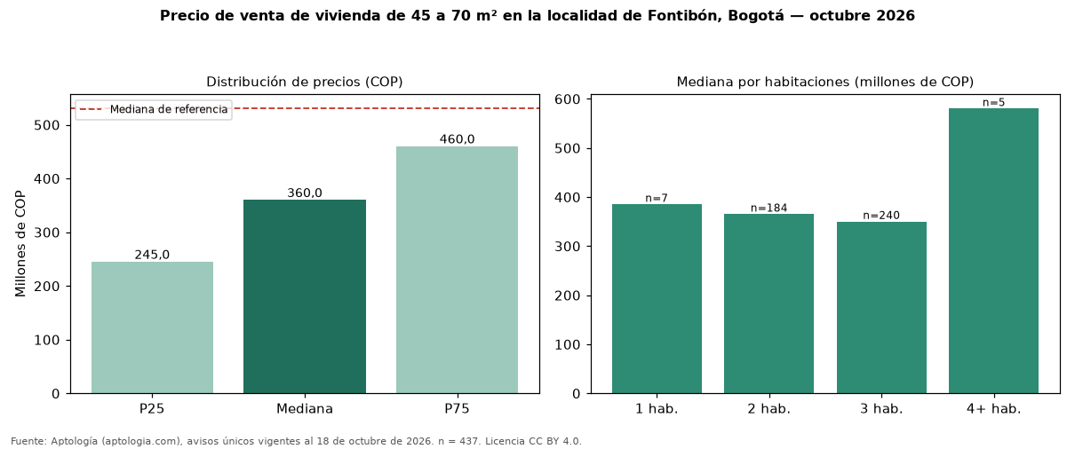 Precio de venta de vivienda de 45 a 70 m² en la localidad de Fontibón, Bogotá — octubre 2026