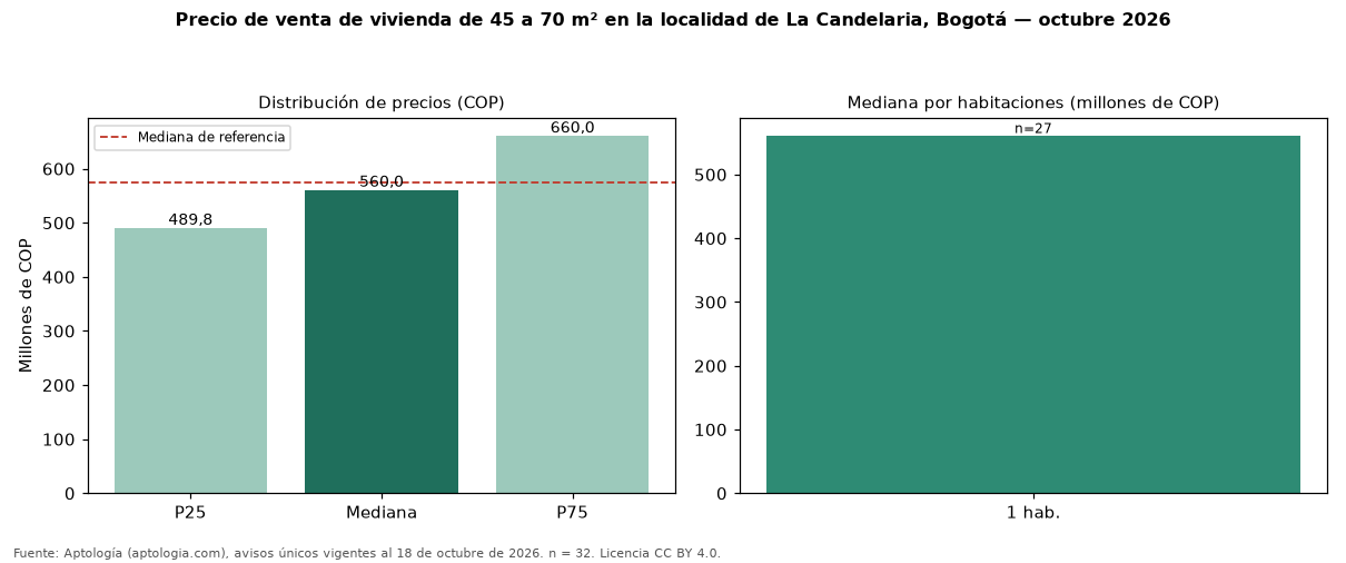 Precio de venta de vivienda de 45 a 70 m² en la localidad de La Candelaria, Bogotá — octubre 2026