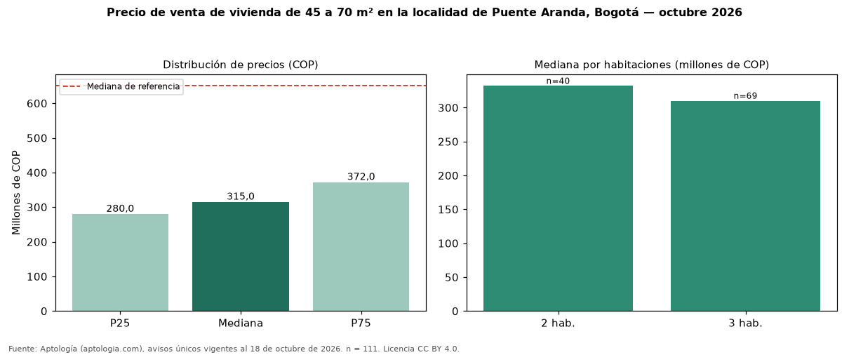 Precio de venta de vivienda de 45 a 70 m² en la localidad de Puente Aranda, Bogotá — octubre 2026
