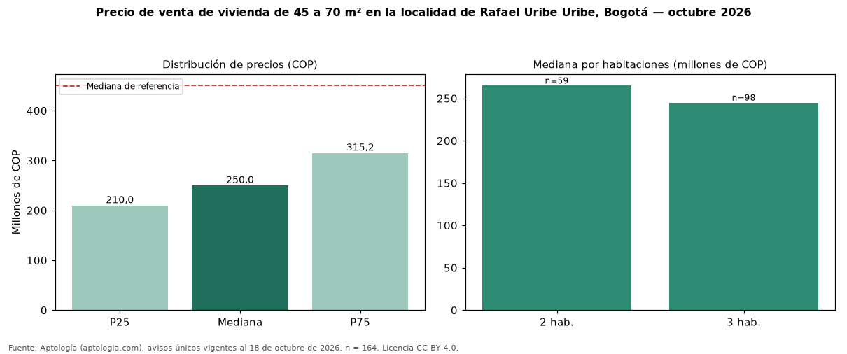 Precio de venta de vivienda de 45 a 70 m² en la localidad de Rafael Uribe Uribe, Bogotá — octubre 2026