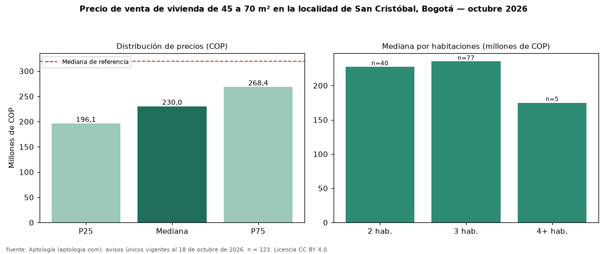 Precio de venta de vivienda de 45 a 70 m² en la localidad de San Cristóbal, Bogotá — octubre 2026