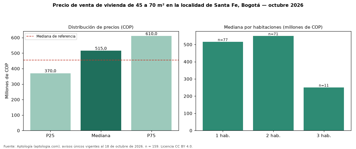 Precio de venta de vivienda de 45 a 70 m² en la localidad de Santa Fe, Bogotá — octubre 2026