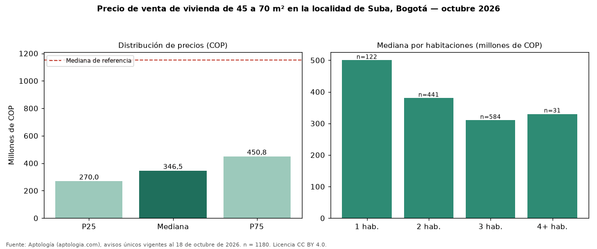 Precio de venta de vivienda de 45 a 70 m² en la localidad de Suba, Bogotá — octubre 2026