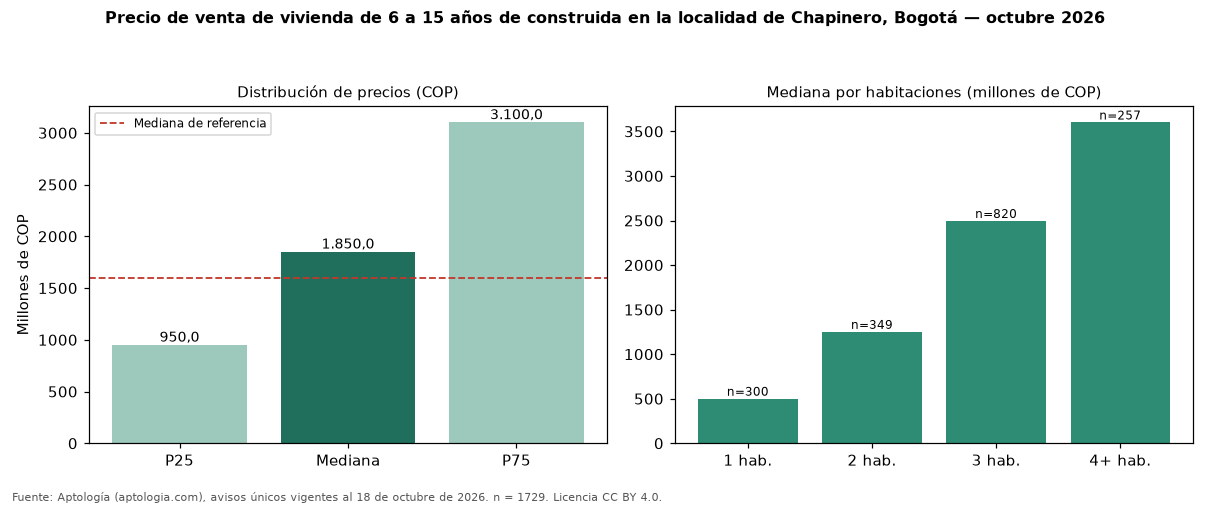 Precio de venta de vivienda de 6 a 15 años de construida en la localidad de Chapinero, Bogotá — octubre 2026