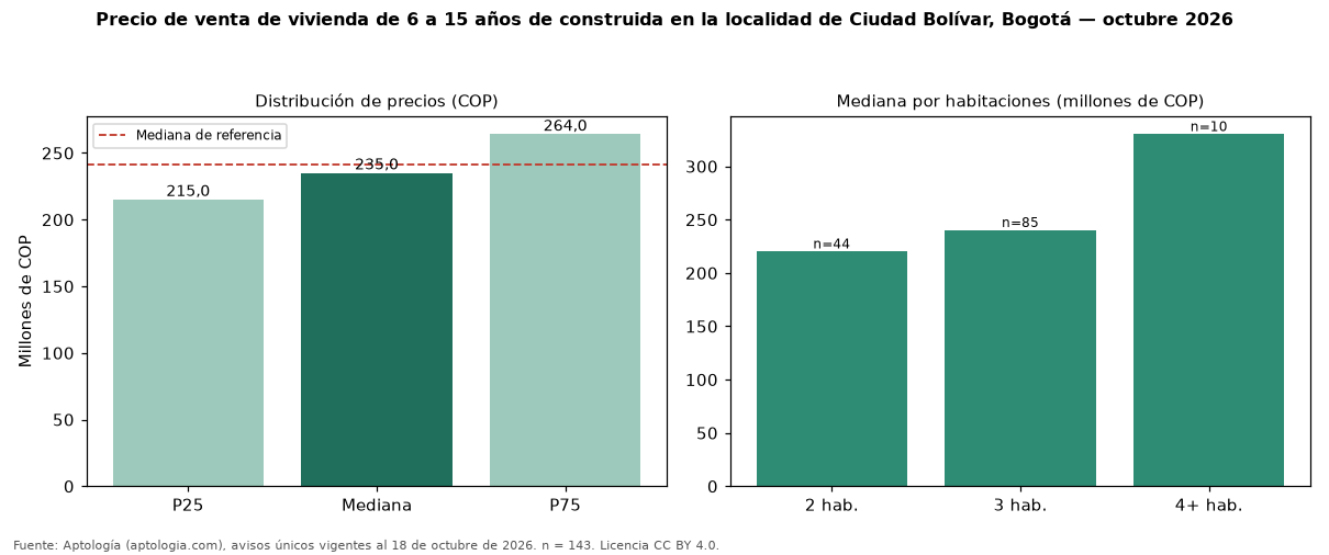 Precio de venta de vivienda de 6 a 15 años de construida en la localidad de Ciudad Bolívar, Bogotá — octubre 2026