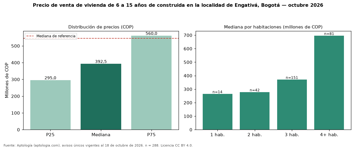 Precio de venta de vivienda de 6 a 15 años de construida en la localidad de Engativá, Bogotá — octubre 2026