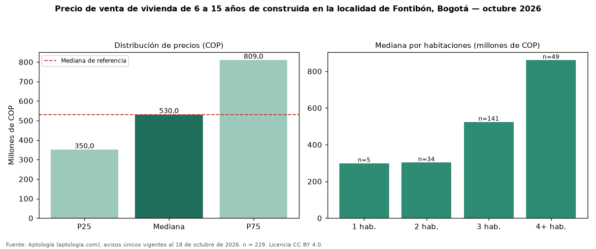 Precio de venta de vivienda de 6 a 15 años de construida en la localidad de Fontibón, Bogotá — octubre 2026