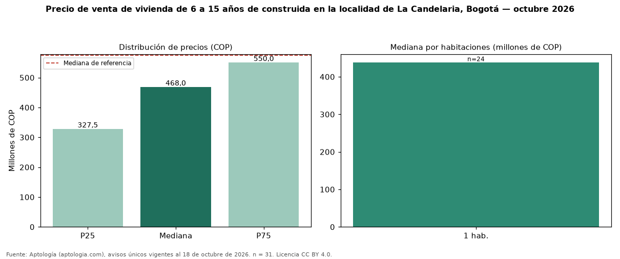 Precio de venta de vivienda de 6 a 15 años de construida en la localidad de La Candelaria, Bogotá — octubre 2026