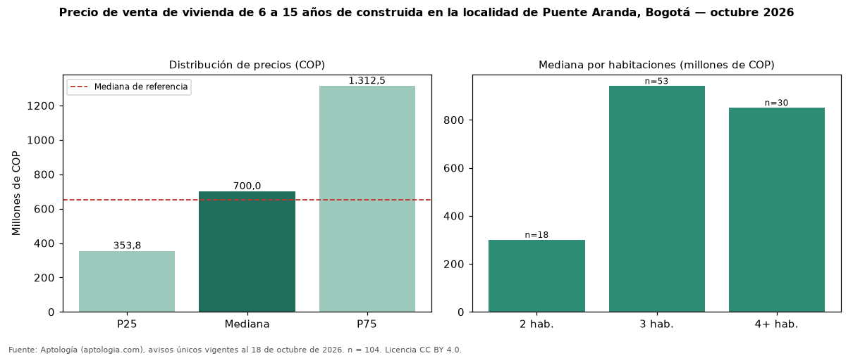 Precio de venta de vivienda de 6 a 15 años de construida en la localidad de Puente Aranda, Bogotá — octubre 2026