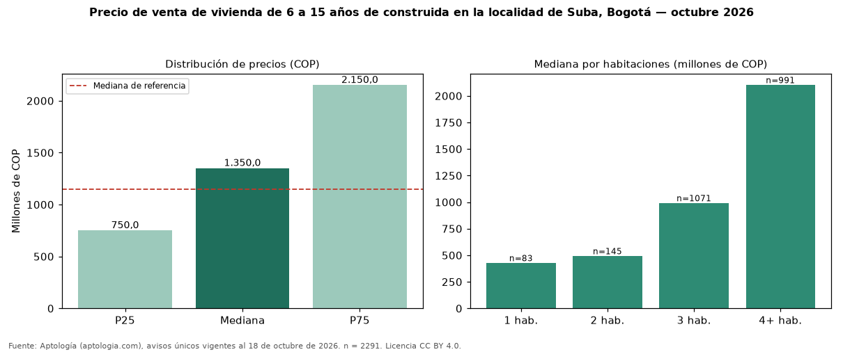 Precio de venta de vivienda de 6 a 15 años de construida en la localidad de Suba, Bogotá — octubre 2026