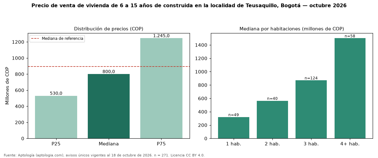 Precio de venta de vivienda de 6 a 15 años de construida en la localidad de Teusaquillo, Bogotá — octubre 2026