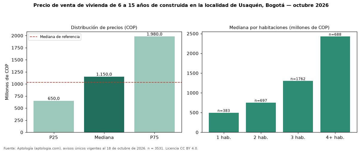 Precio de venta de vivienda de 6 a 15 años de construida en la localidad de Usaquén, Bogotá — octubre 2026