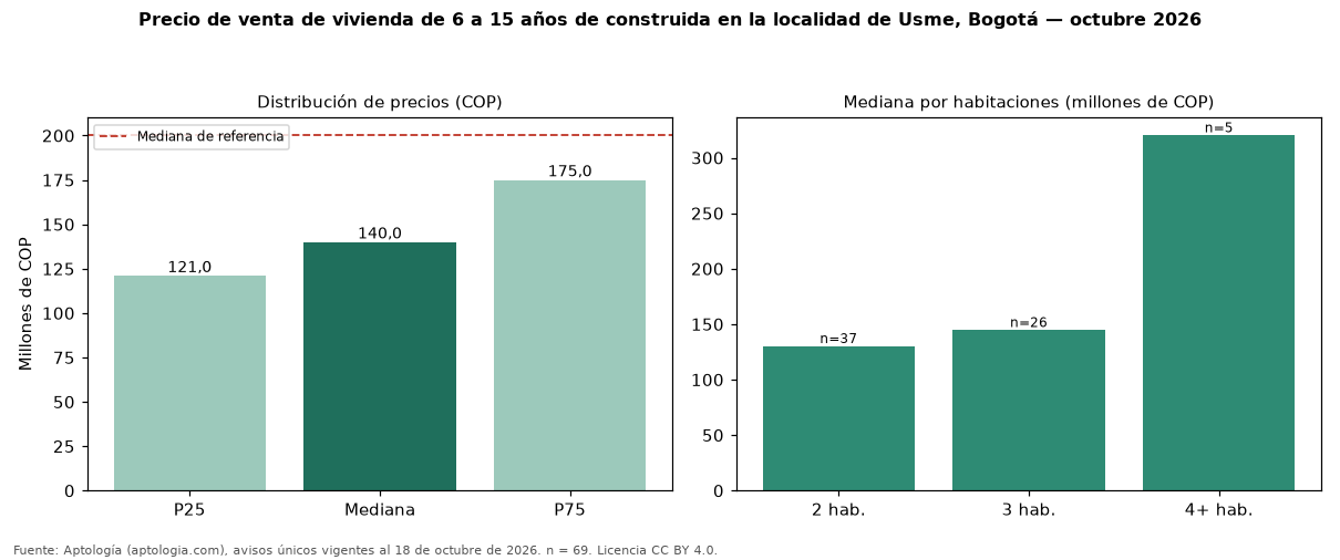 Precio de venta de vivienda de 6 a 15 años de construida en la localidad de Usme, Bogotá — octubre 2026