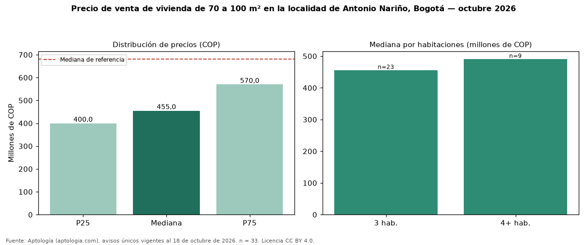 Precio de venta de vivienda de 70 a 100 m² en la localidad de Antonio Nariño, Bogotá — octubre 2026
