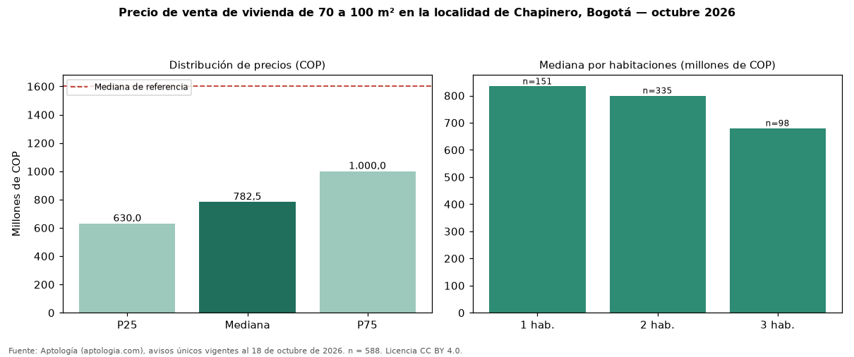 Precio de venta de vivienda de 70 a 100 m² en la localidad de Chapinero, Bogotá — octubre 2026