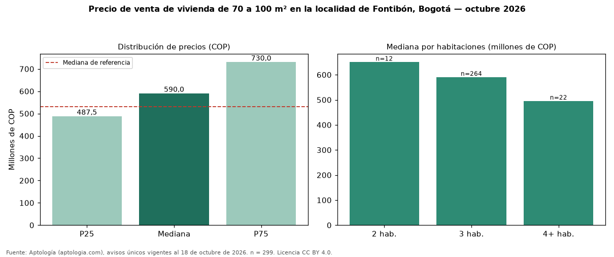 Precio de venta de vivienda de 70 a 100 m² en la localidad de Fontibón, Bogotá — octubre 2026