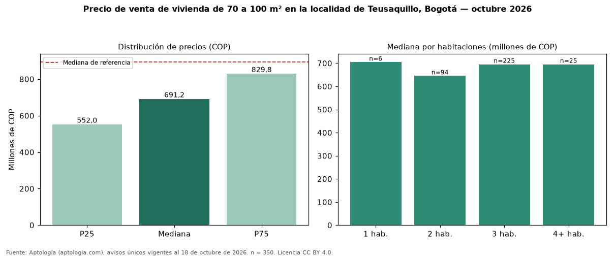 Precio de venta de vivienda de 70 a 100 m² en la localidad de Teusaquillo, Bogotá — octubre 2026