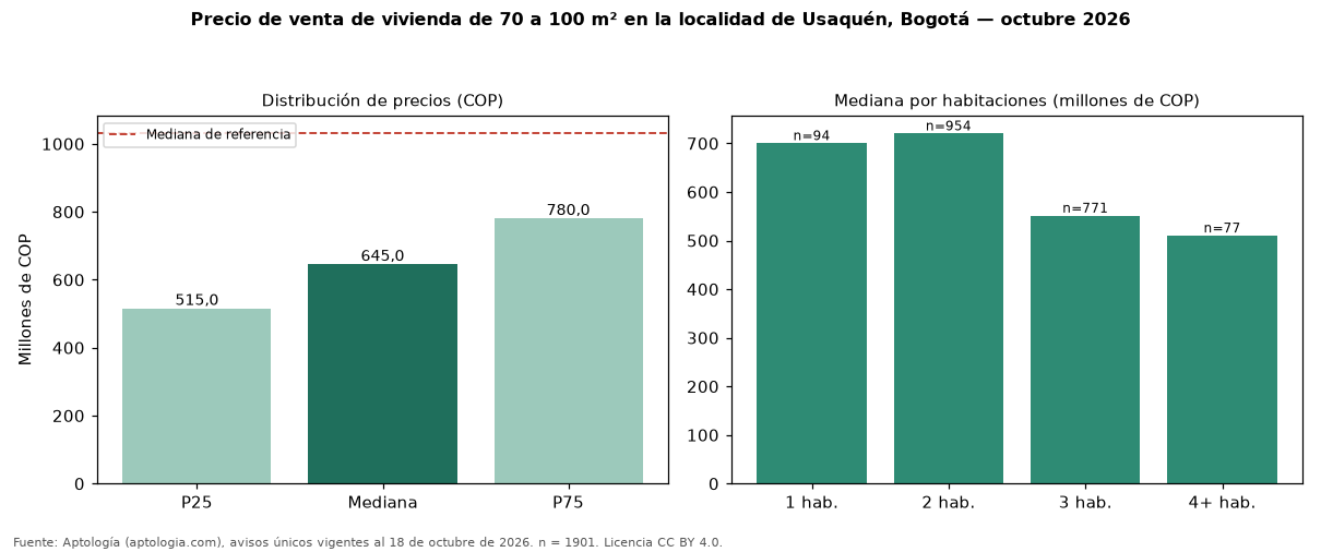 Precio de venta de vivienda de 70 a 100 m² en la localidad de Usaquén, Bogotá — octubre 2026