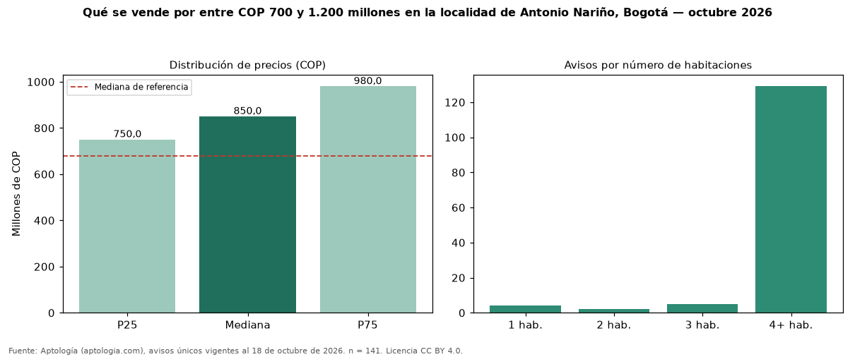 Qué se vende por entre COP 700 y 1.200 millones en la localidad de Antonio Nariño, Bogotá — octubre 2026