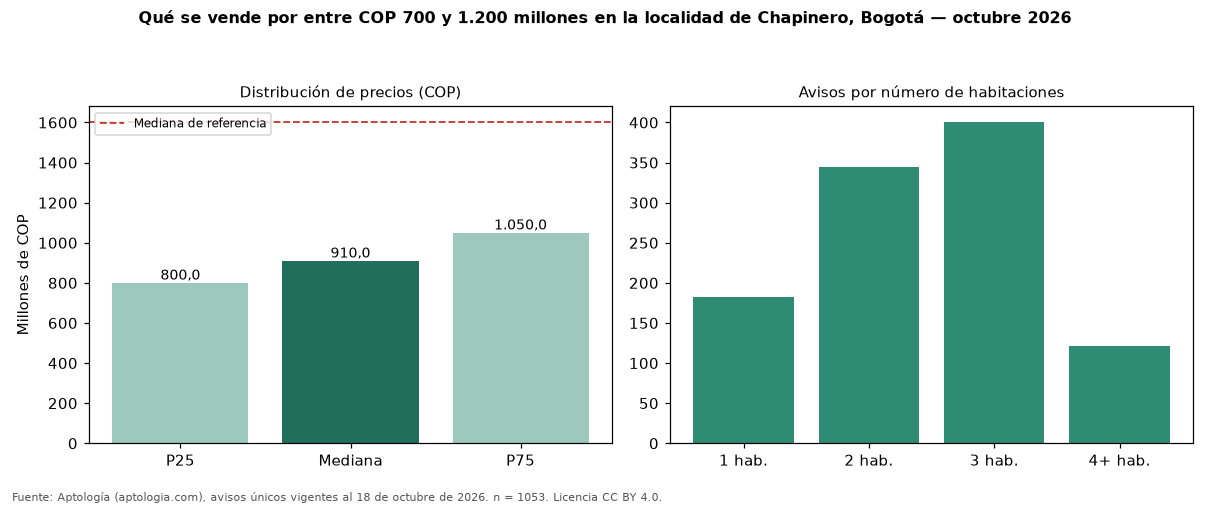 Qué se vende por entre COP 700 y 1.200 millones en la localidad de Chapinero, Bogotá — octubre 2026