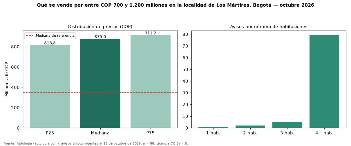 Qué se vende por entre COP 700 y 1.200 millones en la localidad de Los Mártires, Bogotá — octubre 2026