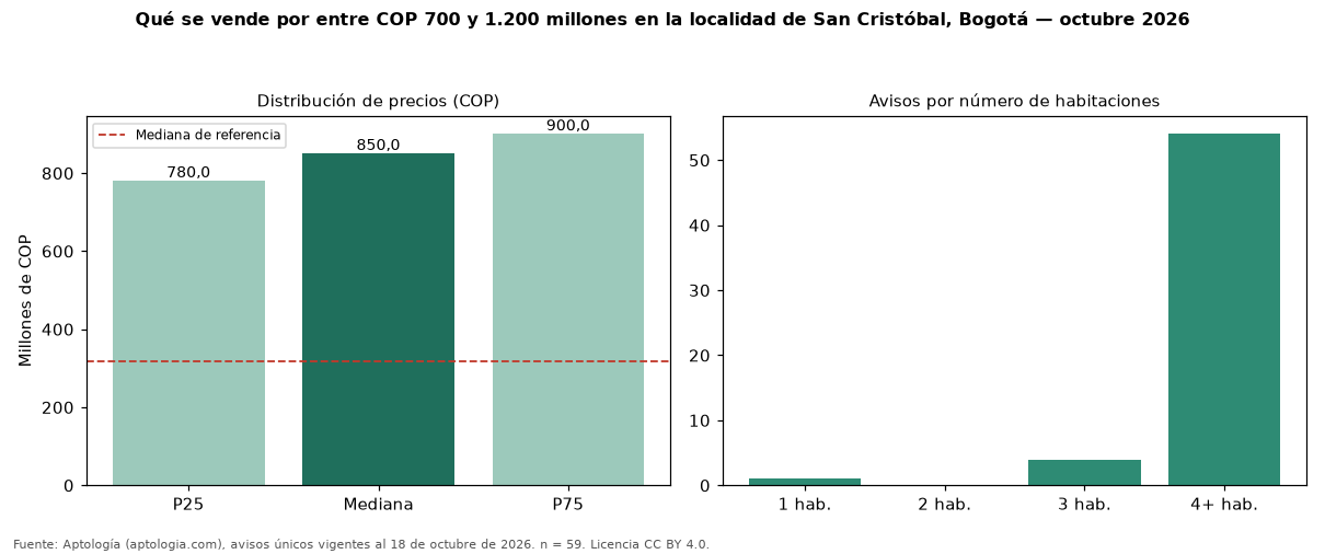 Qué se vende por entre COP 700 y 1.200 millones en la localidad de San Cristóbal, Bogotá — octubre 2026