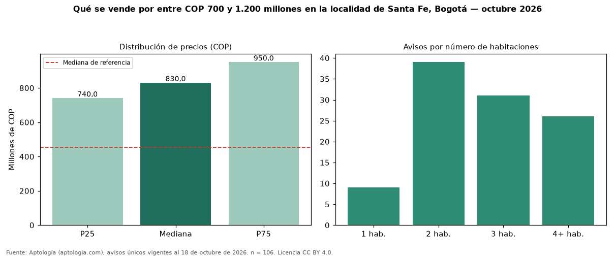 Qué se vende por entre COP 700 y 1.200 millones en la localidad de Santa Fe, Bogotá — octubre 2026
