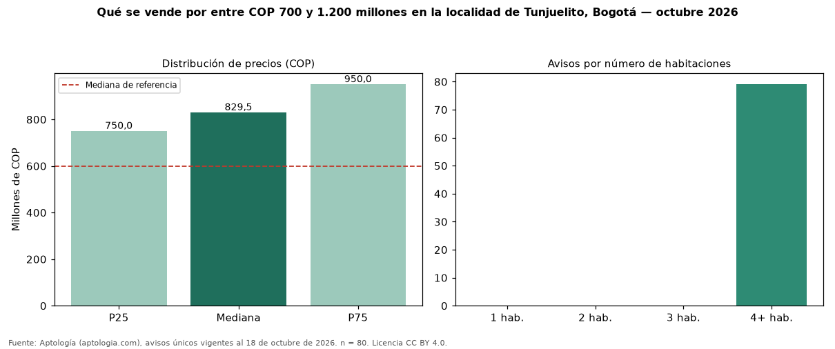 Qué se vende por entre COP 700 y 1.200 millones en la localidad de Tunjuelito, Bogotá — octubre 2026