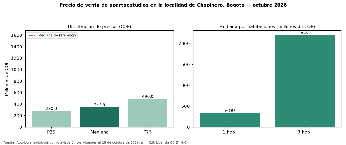 Precio de venta de apartaestudios en la localidad de Chapinero, Bogotá — octubre 2026