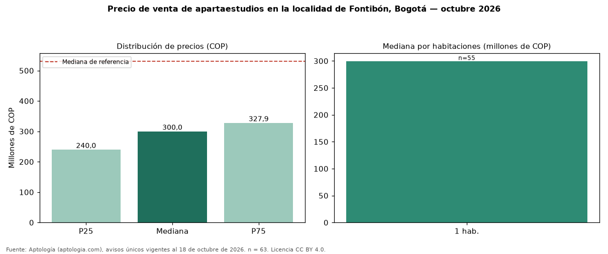 Precio de venta de apartaestudios en la localidad de Fontibón, Bogotá — octubre 2026