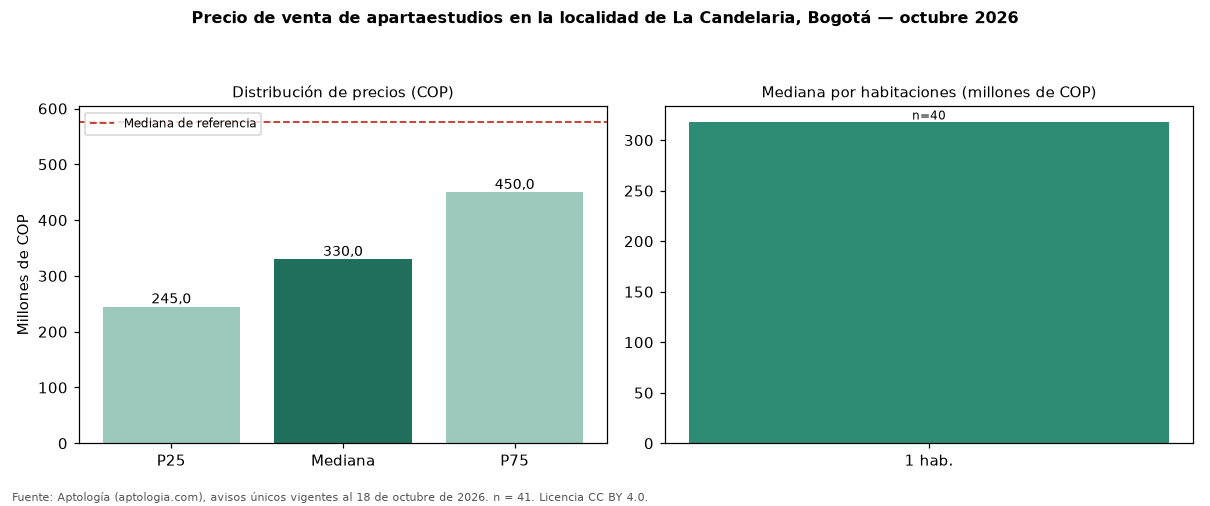 Precio de venta de apartaestudios en la localidad de La Candelaria, Bogotá — octubre 2026