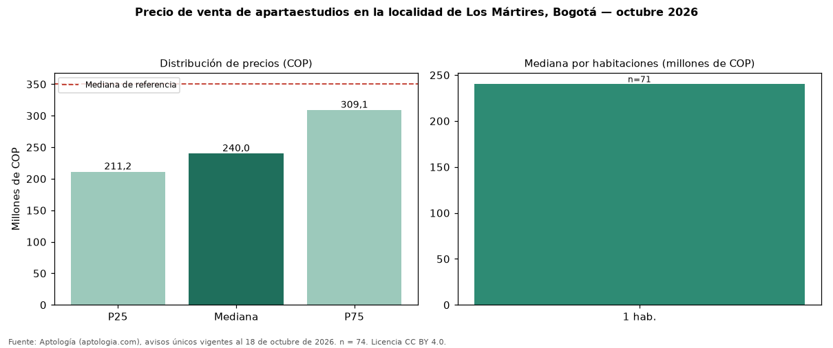 Precio de venta de apartaestudios en la localidad de Los Mártires, Bogotá — octubre 2026