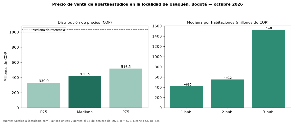 Precio de venta de apartaestudios en la localidad de Usaquén, Bogotá — octubre 2026
