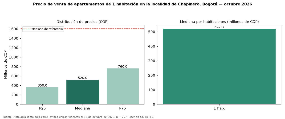Precio de venta de apartamentos de 1 habitación en la localidad de Chapinero, Bogotá — octubre 2026