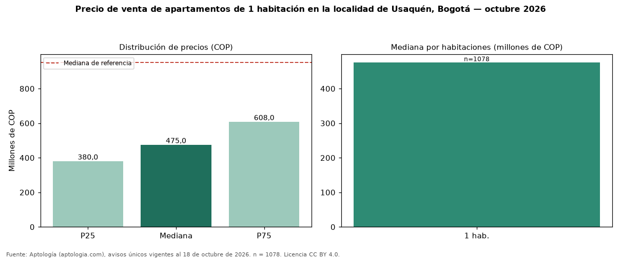 Precio de venta de apartamentos de 1 habitación en la localidad de Usaquén, Bogotá — octubre 2026