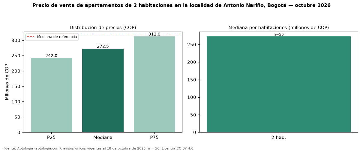 Precio de venta de apartamentos de 2 habitaciones en la localidad de Antonio Nariño, Bogotá — octubre 2026