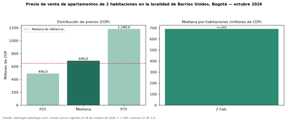 Precio de venta de apartamentos de 2 habitaciones en la localidad de Barrios Unidos, Bogotá — octubre 2026