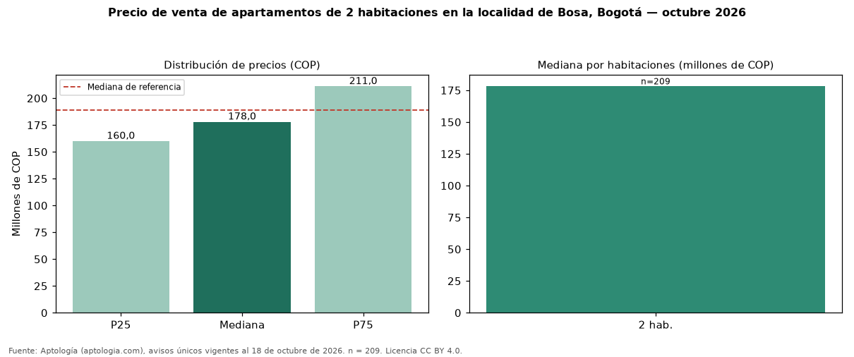 Precio de venta de apartamentos de 2 habitaciones en la localidad de Bosa, Bogotá — octubre 2026
