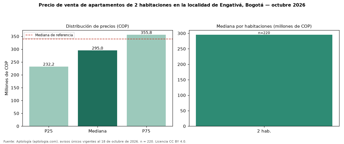 Precio de venta de apartamentos de 2 habitaciones en la localidad de Engativá, Bogotá — octubre 2026