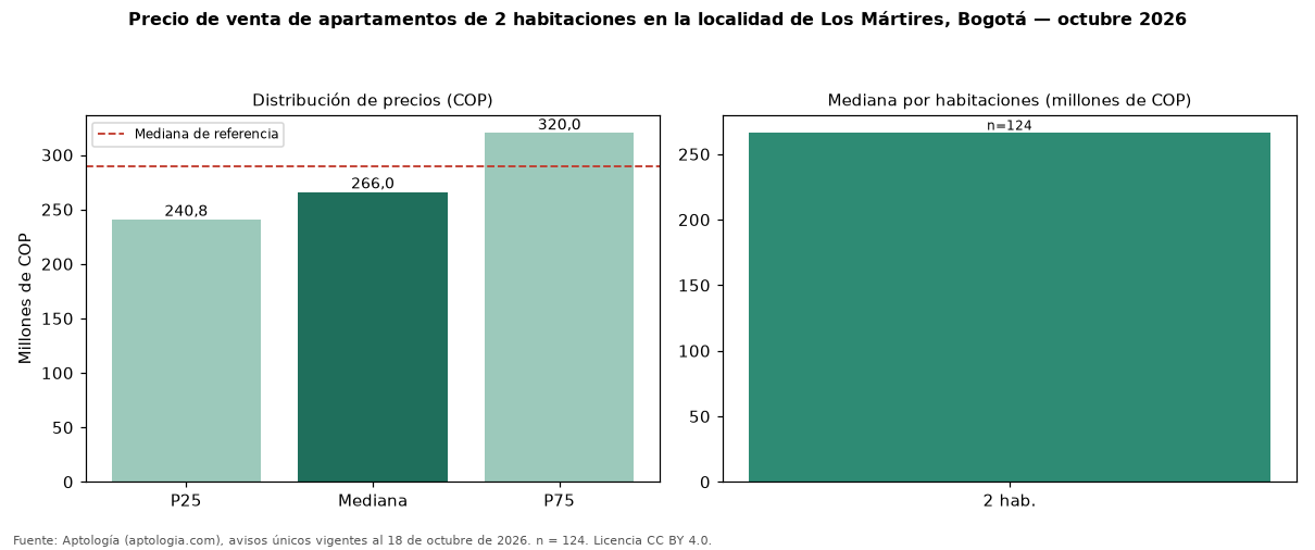 Precio de venta de apartamentos de 2 habitaciones en la localidad de Los Mártires, Bogotá — octubre 2026