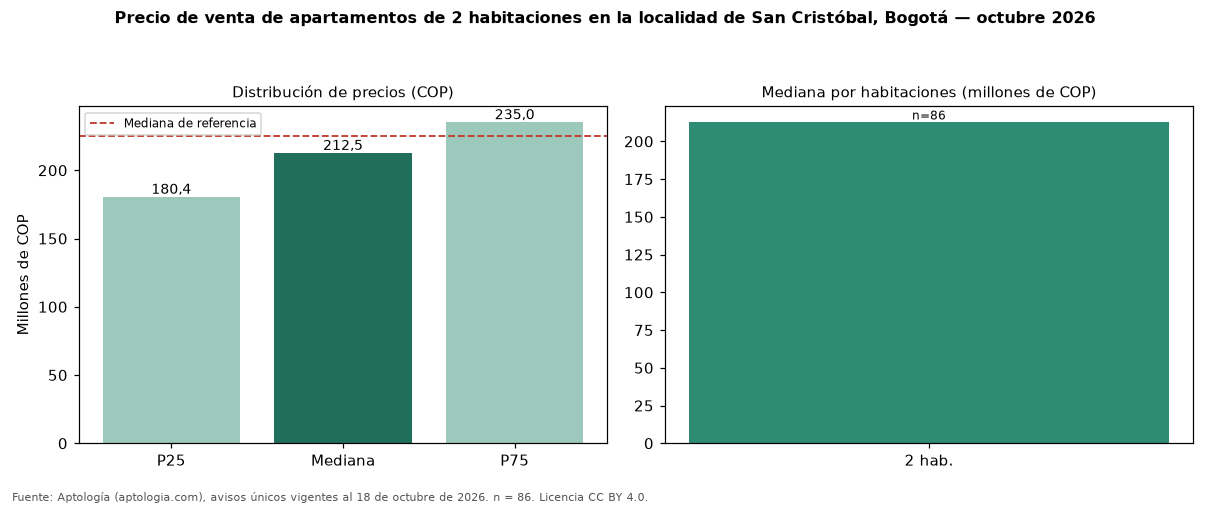 Precio de venta de apartamentos de 2 habitaciones en la localidad de San Cristóbal, Bogotá — octubre 2026