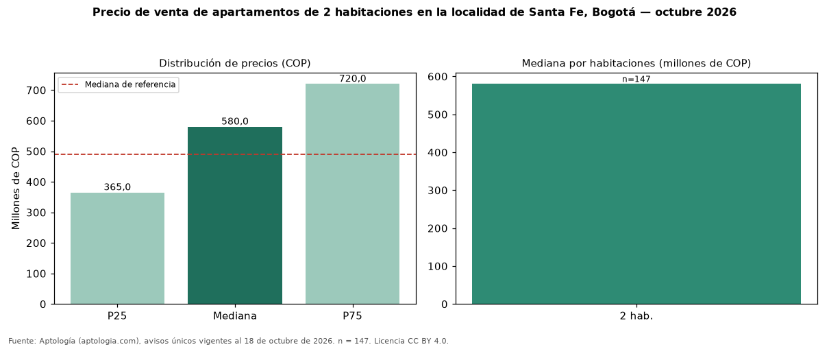Precio de venta de apartamentos de 2 habitaciones en la localidad de Santa Fe, Bogotá — octubre 2026