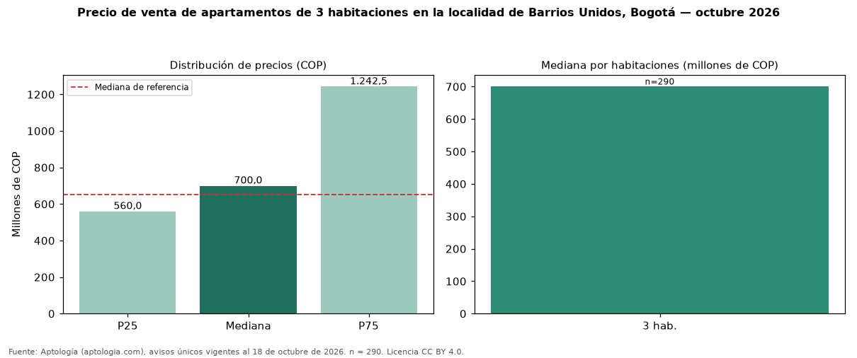 Precio de venta de apartamentos de 3 habitaciones en la localidad de Barrios Unidos, Bogotá — octubre 2026