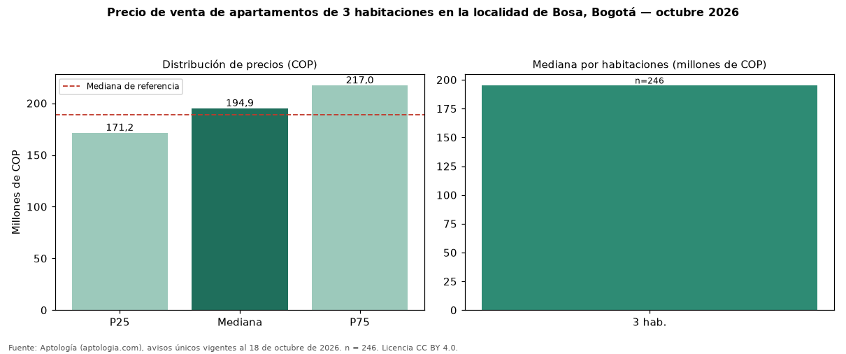 Precio de venta de apartamentos de 3 habitaciones en la localidad de Bosa, Bogotá — octubre 2026