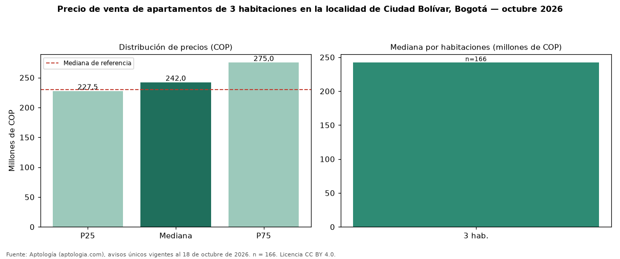 Precio de venta de apartamentos de 3 habitaciones en la localidad de Ciudad Bolívar, Bogotá — octubre 2026
