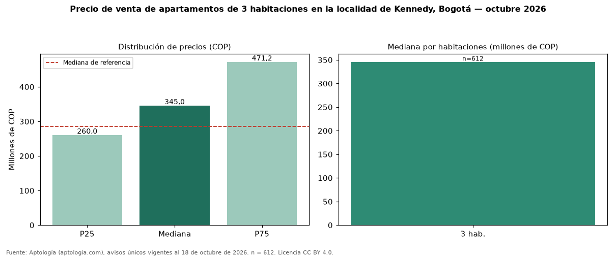 Precio de venta de apartamentos de 3 habitaciones en la localidad de Kennedy, Bogotá — octubre 2026