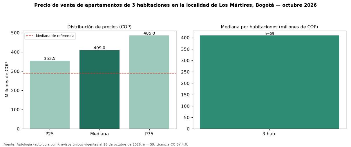Precio de venta de apartamentos de 3 habitaciones en la localidad de Los Mártires, Bogotá — octubre 2026
