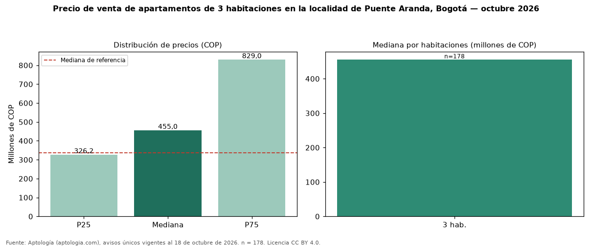 Precio de venta de apartamentos de 3 habitaciones en la localidad de Puente Aranda, Bogotá — octubre 2026