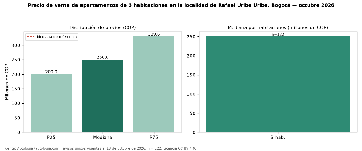 Precio de venta de apartamentos de 3 habitaciones en la localidad de Rafael Uribe Uribe, Bogotá — octubre 2026