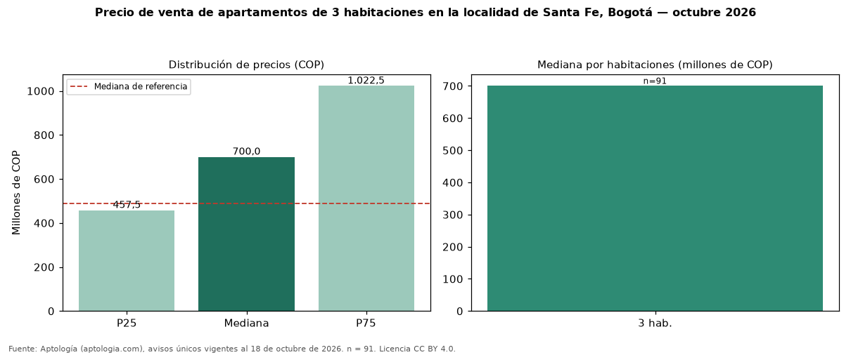 Precio de venta de apartamentos de 3 habitaciones en la localidad de Santa Fe, Bogotá — octubre 2026